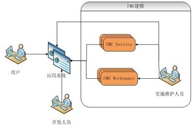 CAD规划成果入库GIS_SDE转换之分析