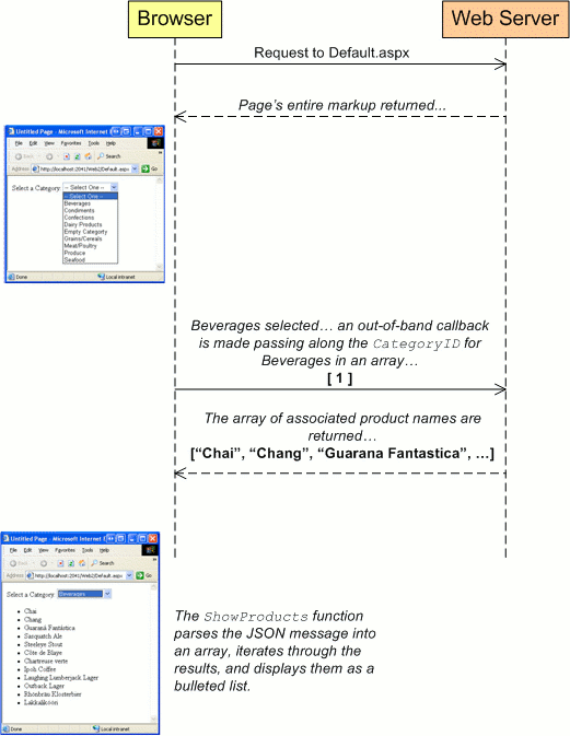 JavaScript 和 .NET 中的 JavaScript Object Notation (JSON) 简介