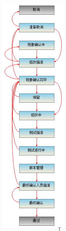 大型对日外包企业的缺陷跟踪