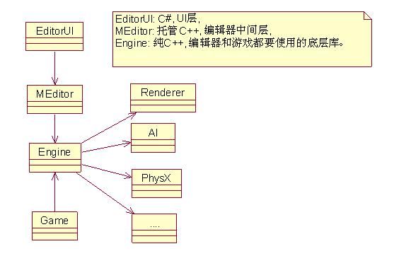 [引擎工具]游戏编辑器框架