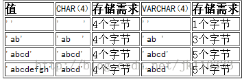 mysql基础： mysql列类型--字符串