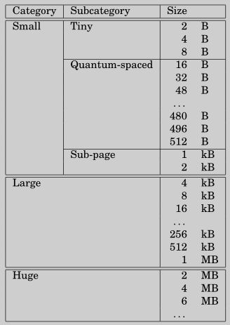 jemalloc allocation size category