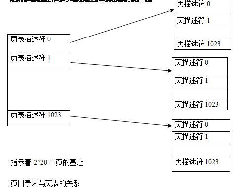 计算机原理中的GDT与LDT