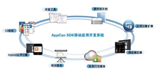 SDK 移动应用开发系统