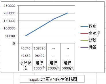 【百度地图API】多家地图API内存消耗对比测验（带源码）