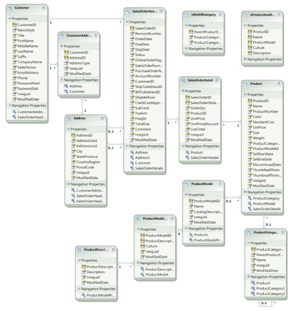 Entity Framework and SQL Azure