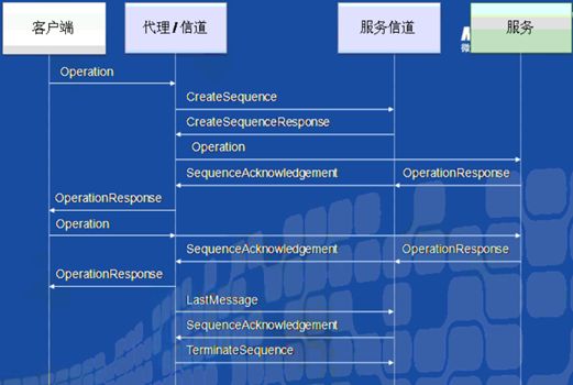 WCF之可靠性