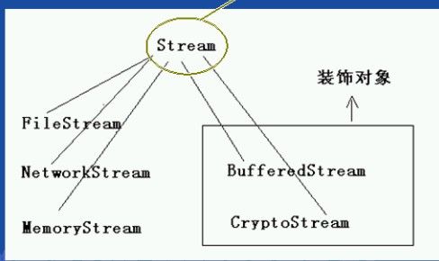 解决多集成，多子类，扩展等 ---装饰模式