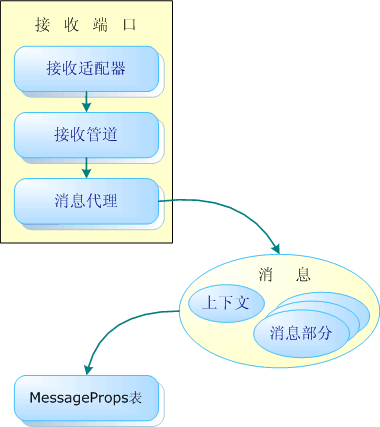 深入biztalk中各种端口绑定方式（一）-- 背景知识订阅机制