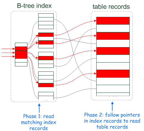 MySQL 5.6 Index Condition Pushdown