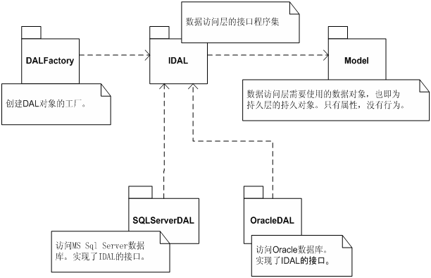 .NET 三层架构的简单规划