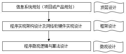 程序员，我们需要顶层架构设计