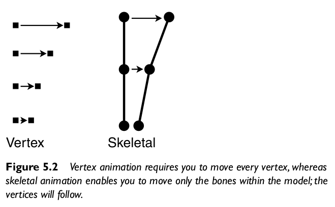 Skeletal Animation