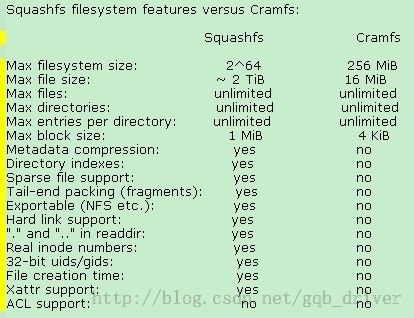 Linux内核文档翻译之Squashfs文件系统