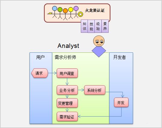 软件研发生命周期相关人员切入点与工作职责细分规范