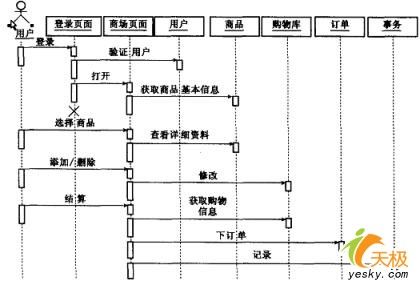 统一建模语言UML轻松入门之动态建模