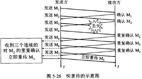 TCP/IP协议族之运输层（TCP流量控制和拥塞控制 [2]）