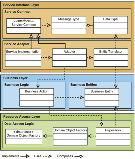 Web Service Software Factory 构架