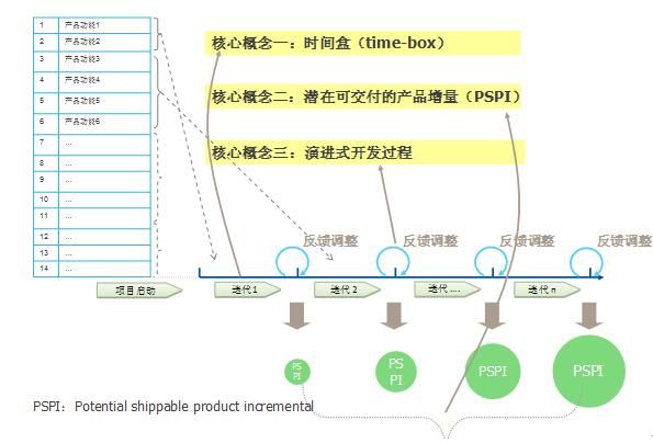 由外而内看敏捷软件开发(二) —— 从开发模式看敏捷