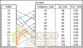 MySQL查询优化技术系列讲座之使用索引