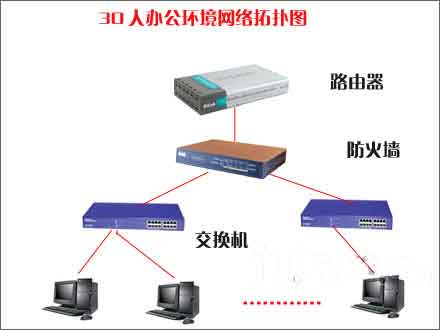 轻松实现 30节点小型办公室组网方案