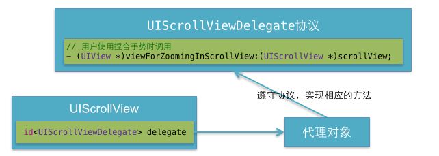 iOS开发UI篇—UIScrollView控件实现图片缩放功能