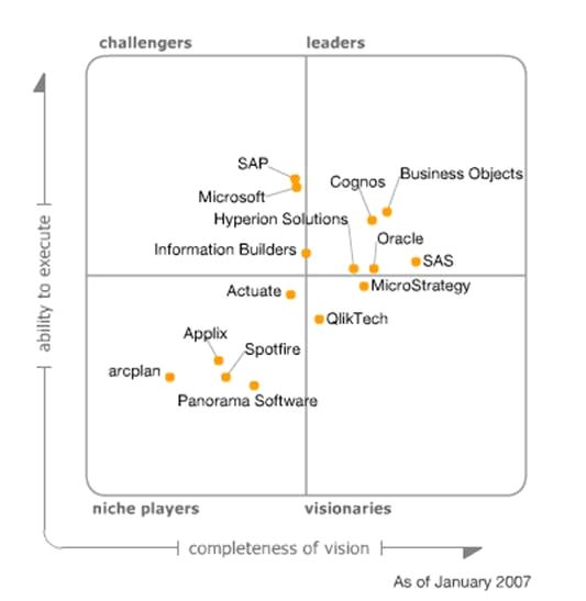 07年1季度 Gartner商业智能平台魔法四分区