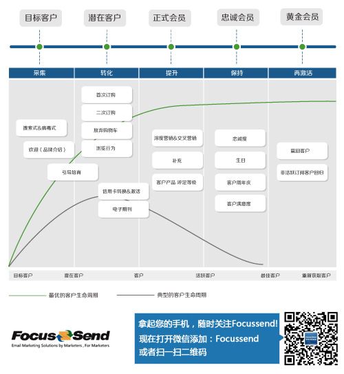 电子邮件营销生命周期的5个阶段