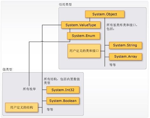 C# 值类型 与 引用类型