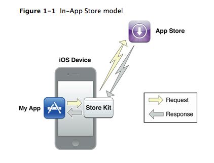 Unity3D 之IAP