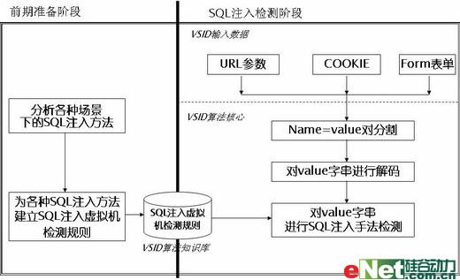 天清入侵防御系统SQL注入防御技术白皮书（SQL注入防御）