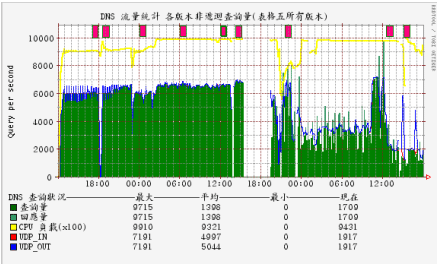 DNS 壓力測試