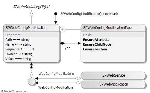 MOSS 2013研究系列---动态修改WebConfig（上）