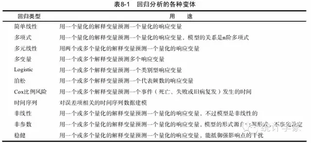 R in action读书笔记（8）-第八章：回归（上）