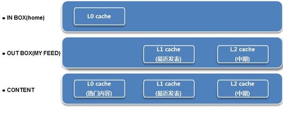 常用社交网络（微博等）动态新闻（feed、新鲜事）系统浅析