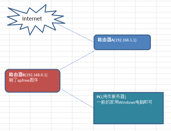 家用环境下部署wifidog认证服务器(java版)