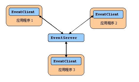 企业开发基础设施－－事件通知服务（Remoting双向通信）