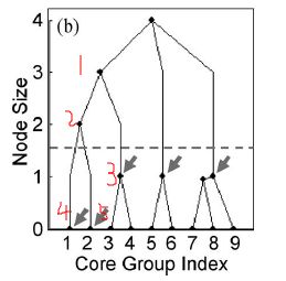 [论文]CA-Tree: A Hierarchical Structure for Efficient and Scalable Coassociation-Based Cluster Ensembles