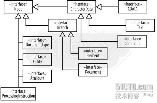 DOM4J介绍与代码示例