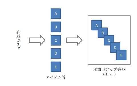 在日本被禁止的コンプガチャ設計