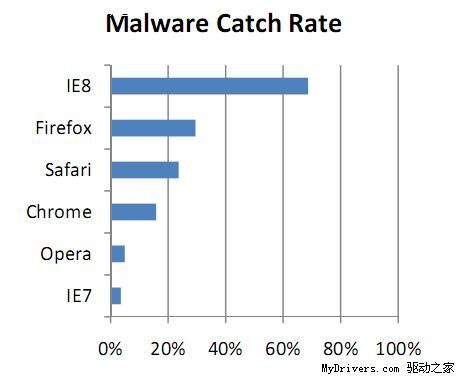 NSS：IE8是最安全的浏览器