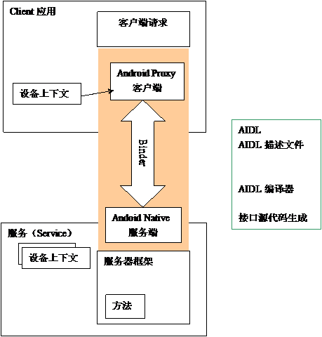 Android核心分析_第2张图片