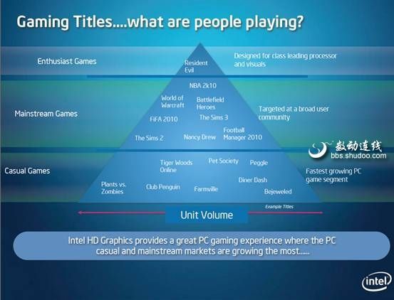 intel 新一代集成显卡