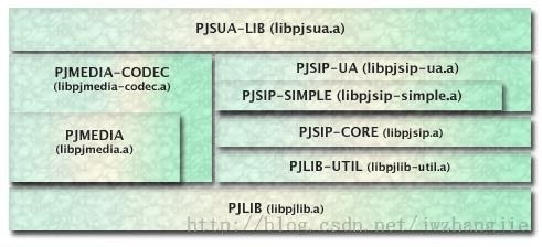 pjsip视频通信开发(底层实现)之用户注册（1）