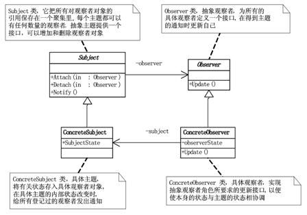 《大话设计模式》第29章-OOTV杯超级模式大赛—模式总结（四）