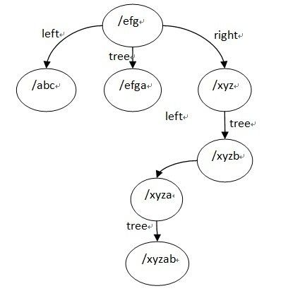 nginx location的管理以及查找