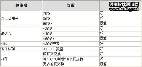 转：性能测试中的性能测试指标与用户体验分析