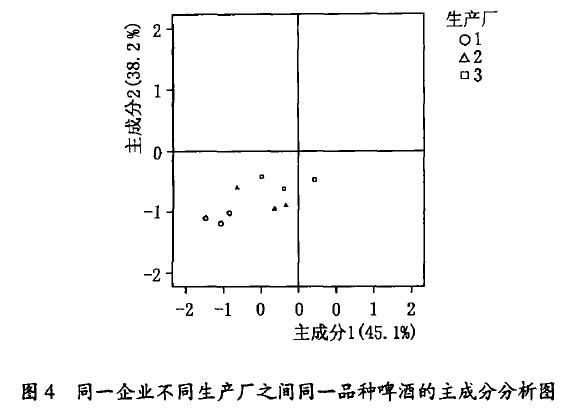 不同生产厂同品牌啤酒的主成分分析图