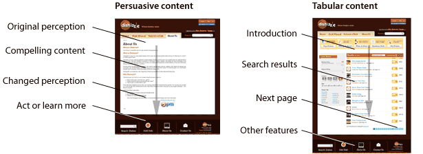 diagram showing how readers' attention naturally wanders to the  

footer