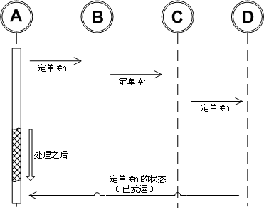 异步工作流体系结构的选择